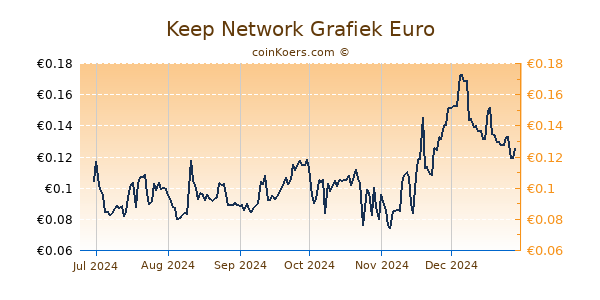 Keep Network Grafiek 6 Maanden