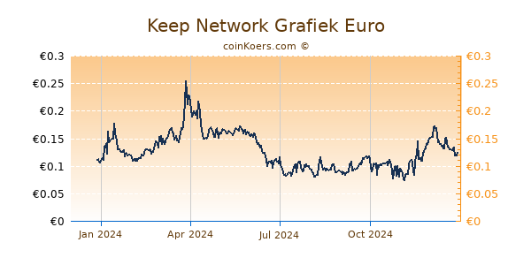 Keep Network Grafiek 1 Jaar