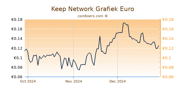 Keep Network Grafiek 3 Maanden