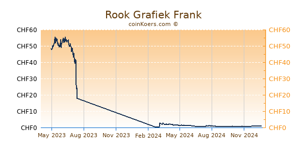 Rook Grafiek 1 Jaar