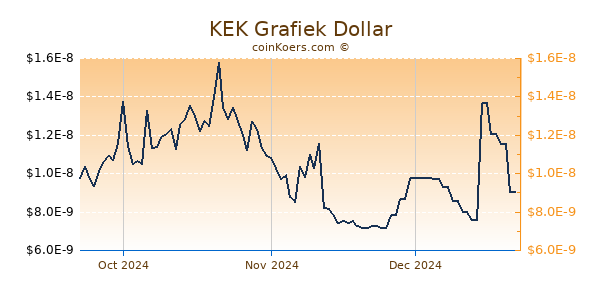 KEK Chart 3 Monate