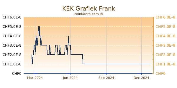 KEK Grafiek 1 Jaar