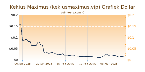 Kekius Maximus (kekiusmaximus.vip) Chart 3 Monate