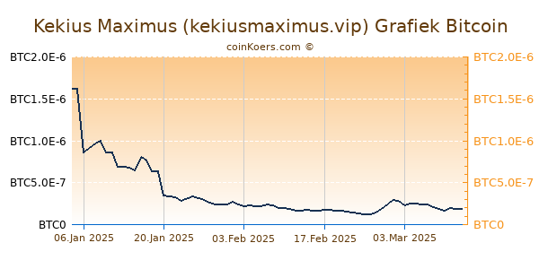 Kekius Maximus (kekiusmaximus.vip) Grafiek 6 Maanden