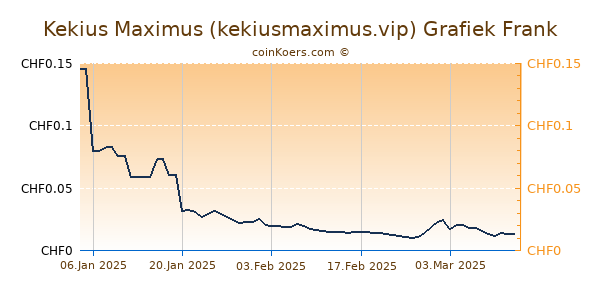 Kekius Maximus (kekiusmaximus.vip) Grafiek 6 Maanden