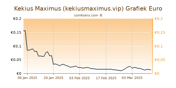 Kekius Maximus (kekiusmaximus.vip) Grafiek 6 Maanden