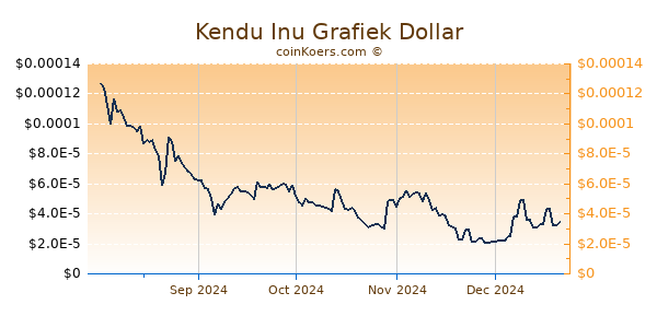 Kendu Inu Grafiek 6 Maanden