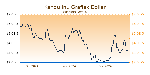 Kendu Inu Chart 3 Monate