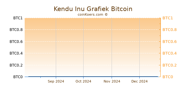 Kendu Inu Grafiek 1 Jaar