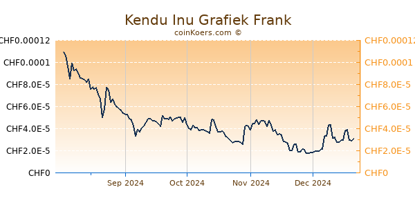 Kendu Inu Grafiek 6 Maanden