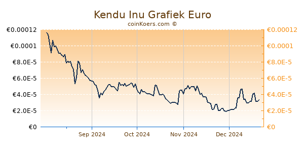 Kendu Inu Grafiek 6 Maanden