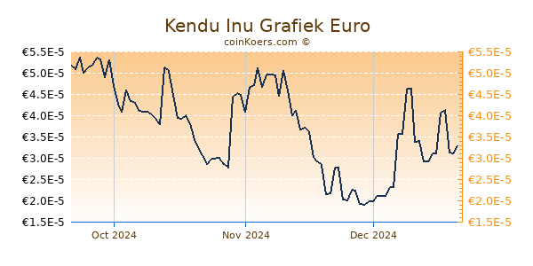Kendu Inu Grafiek 3 Maanden