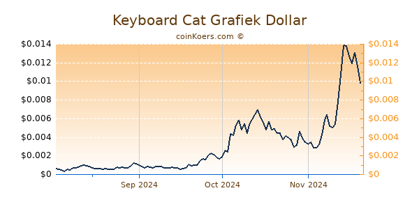 Keyboard Cat Grafiek 1 Jaar