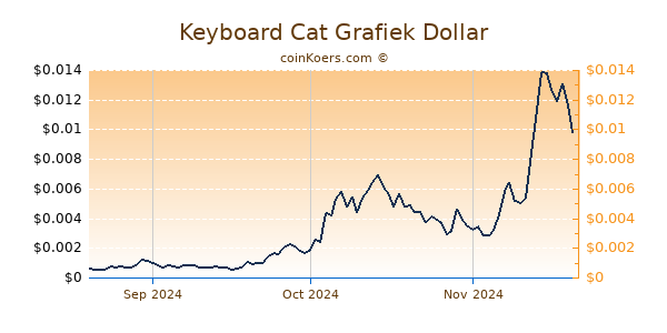 Keyboard Cat Chart 3 Monate