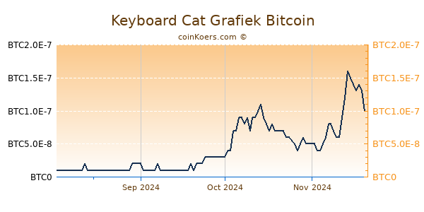 Keyboard Cat Grafiek 6 Maanden