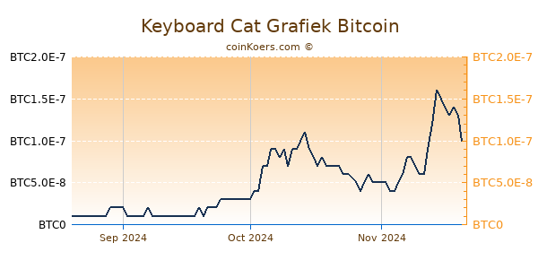 Keyboard Cat Grafiek 3 Maanden