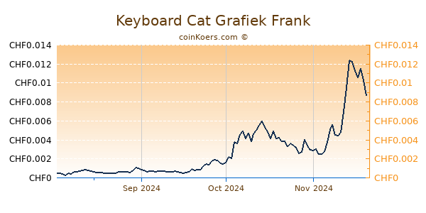 Keyboard Cat Grafiek 6 Maanden