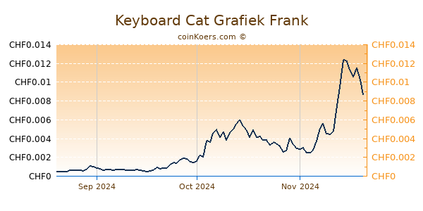 Keyboard Cat Grafiek 3 Maanden