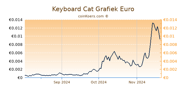 Keyboard Cat Grafiek 6 Maanden