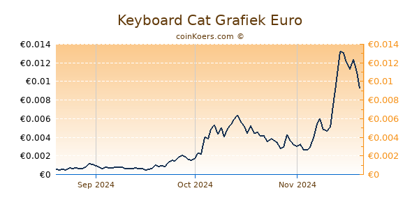 Keyboard Cat Grafiek 3 Maanden