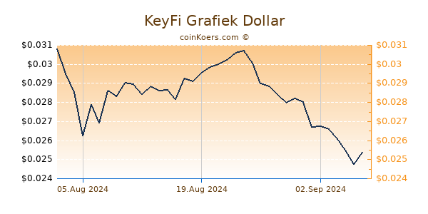 KeyFi Grafiek 6 Maanden