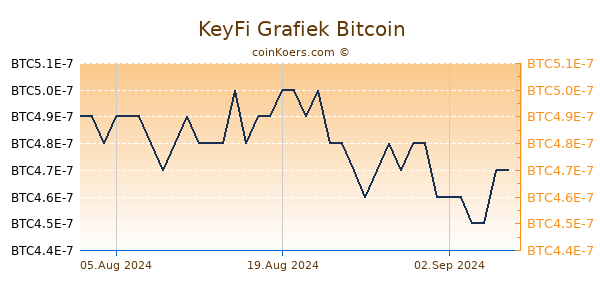 KeyFi Grafiek 6 Maanden