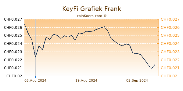 KeyFi Grafiek 6 Maanden