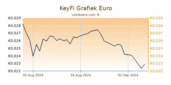 KeyFi Grafiek 6 Maanden