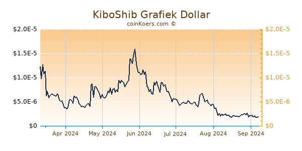 KiboShib Grafiek 1 Jaar