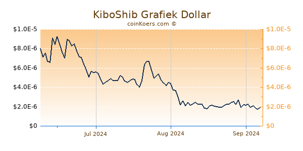 KiboShib Chart 3 Monate