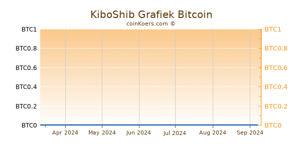 KiboShib Grafiek 6 Maanden