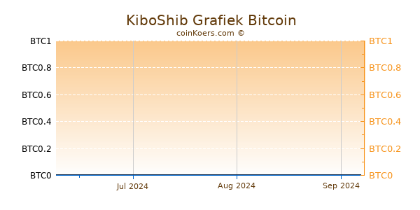 KiboShib Grafiek 3 Maanden