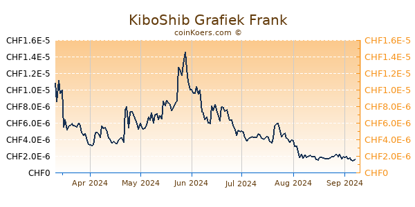 KiboShib Grafiek 6 Maanden