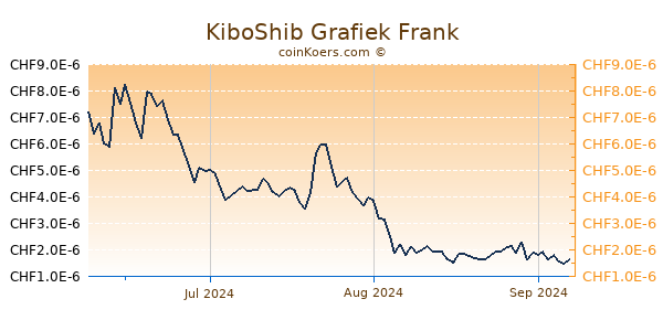 KiboShib Grafiek 3 Maanden