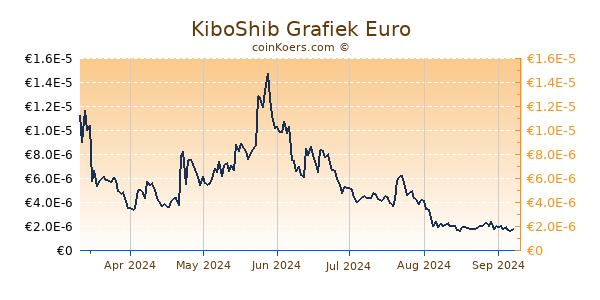 KiboShib Grafiek 6 Maanden