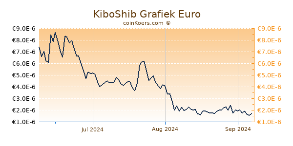 KiboShib Grafiek 3 Maanden