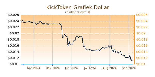 KickToken Grafiek 6 Maanden