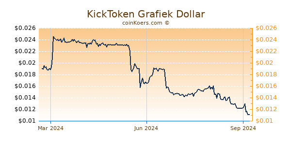 KickToken Grafiek 1 Jaar