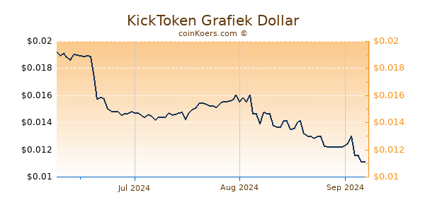 KickToken Chart 3 Monate