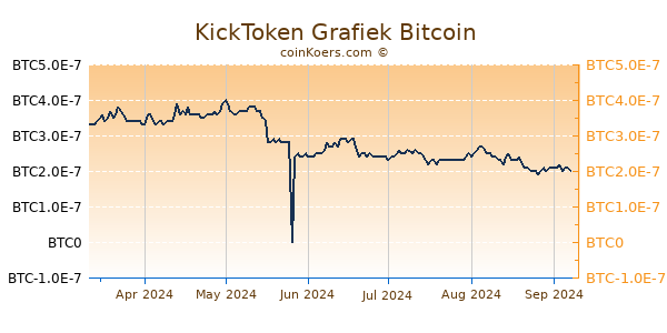 KickToken Grafiek 6 Maanden