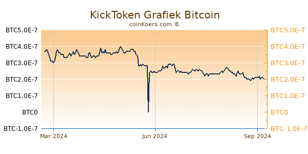 KickToken Grafiek 1 Jaar