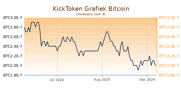 KickToken Grafiek 3 Maanden