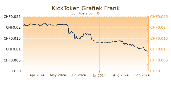 KickToken Grafiek 6 Maanden