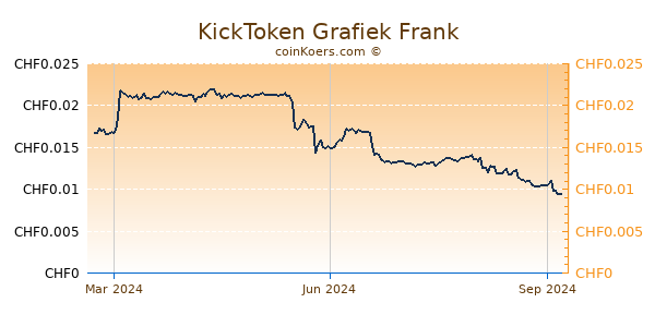 KickToken Grafiek 1 Jaar