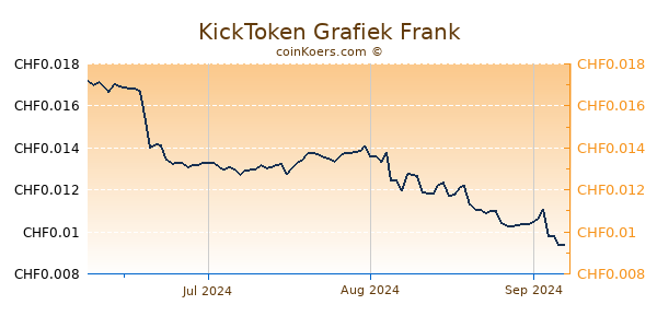 KickToken Grafiek 3 Maanden