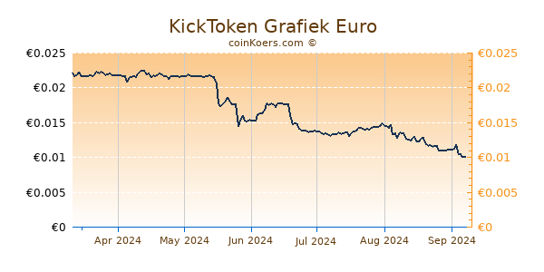 KickToken Grafiek 6 Maanden