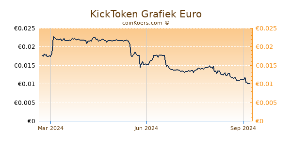 KickToken Grafiek 1 Jaar