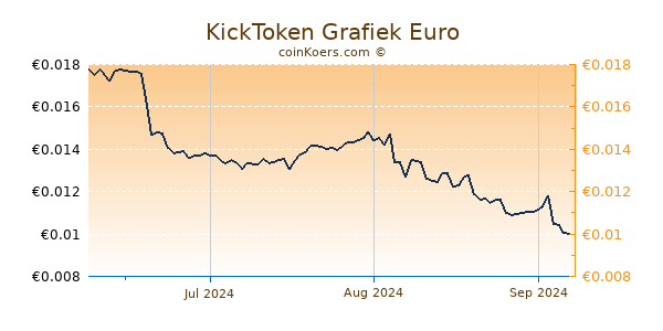 KickToken Grafiek 3 Maanden