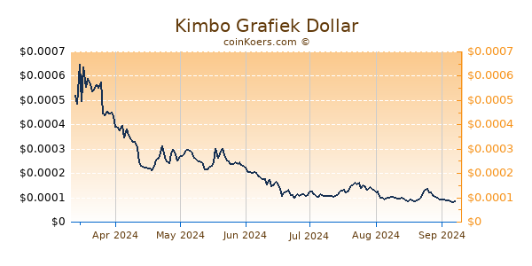 Kimbo Grafiek 6 Maanden