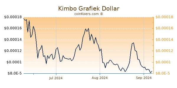 Kimbo Chart 3 Monate